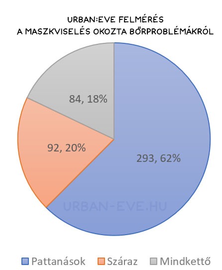 maszkviselés bőrproblémák