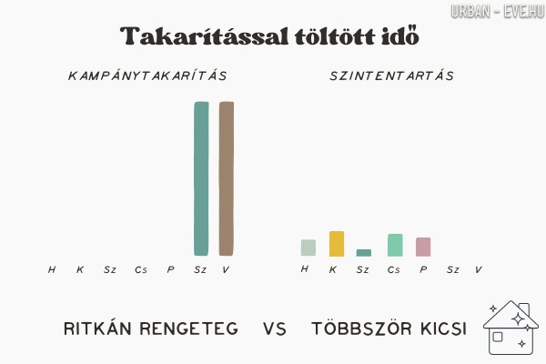 30-napos rutin: takarítással töltött idő