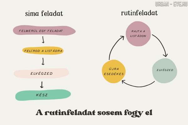 Mi a rutinfeladat?