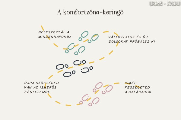 komfortzóna-keringő